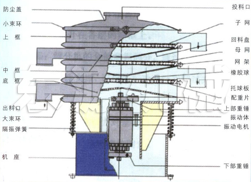 振動篩結(jié)構(gòu)圖