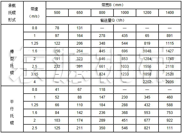 TD系列皮帶輸送機技術參數(shù)表1