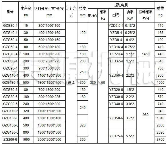 GZG電機振動給料機主要技術(shù)參數(shù)